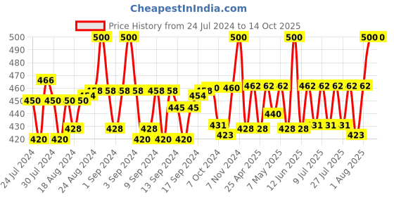 ajio.com bharatasya Bhhbb-120322-041 Textured Head Wraps bharatasya Price History Graph from 24 Jul 2024 to 4 Oct 2025