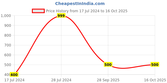 ajio.com bharatasya Bhhbb-120322-042 Textured Head Wrap & Wristbands bharatasya Price History Graph from 17 Jul 2024 to 16 Oct 2025