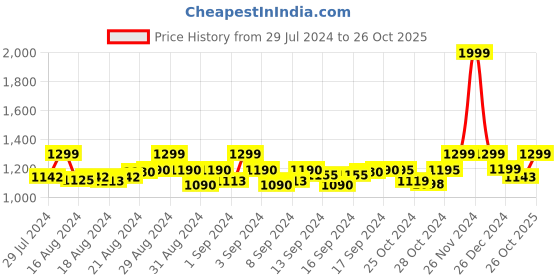 ajio.com bharatasya Bhsc-071219-020 Reversible Poncho Style Soft Woollen Shawl bharatasya Price History Graph from 29 Jul 2024 to 26 Oct 2025