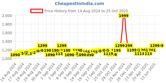 ajio.com bharatasya Bhsc-071219-021 Polka-Dot Print Reversible Poncho Wrap bharatasya Price History Graph from 14 Aug 2024 to 24 Oct 2025
