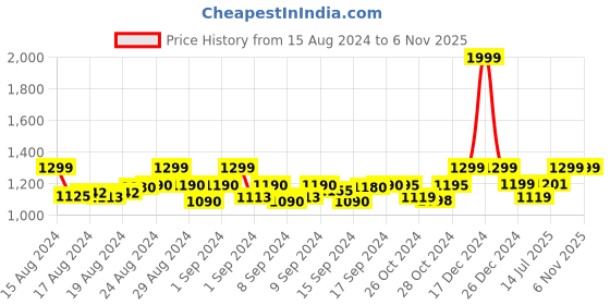 ajio.com bharatasya Bhsc-071219-022 Reversible Poncho Style Soft Woollen Shawl bharatasya Price History Graph from 15 Aug 2024 to 4 Nov 2025