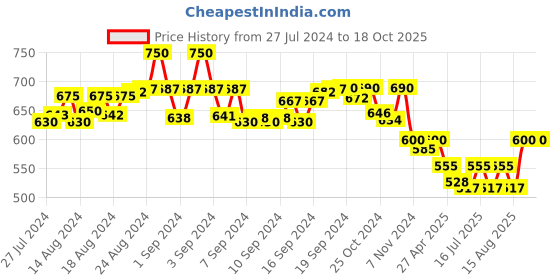 ajio.com bharatasya Bhsocks-050822-013 Solid Mid-Calf Length Socks bharatasya Price History Graph from 27 Jul 2024 to 17 Oct 2025