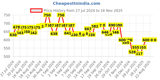 ajio.com bharatasya Bhsocks-050822-017 Heathered Mid-Calf Length Socks bharatasya Price History Graph from 27 Jul 2024 to 15 Nov 2025