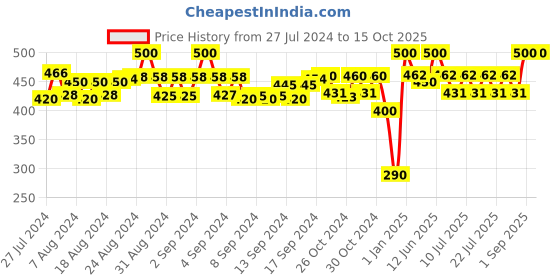 ajio.com bharatasya Bhsocks-130818-059 Geometric Print Socks bharatasya Price History Graph from 27 Jul 2024 to 14 Oct 2025