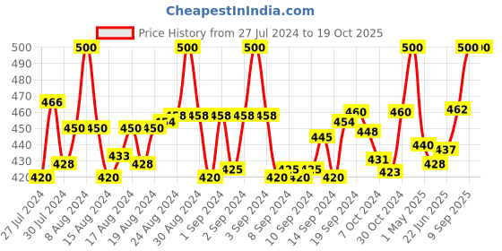 ajio.com bharatasya Bhsocks-130818-062 Striped Mid-Calf Length Socks bharatasya Price History Graph from 27 Jul 2024 to 18 Oct 2025