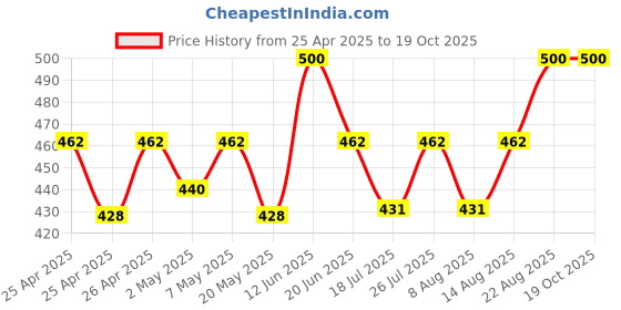 ajio.com bharatasya Bhsocks-130818-064 Striped Ankle-Length Socks bharatasya Price History Graph from 25 Apr 2025 to 18 Oct 2025