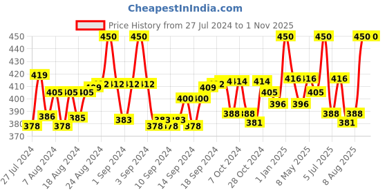 ajio.com bharatasya Bhsocks-150821-012 Colourblock Mid-Calf Socks bharatasya Price History Graph from 27 Jul 2024 to 1 Nov 2025