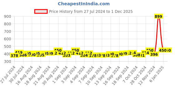 ajio.com bharatasya Bhsocks-150821-022 Textured Ankle-Length Socks bharatasya Price History Graph from 27 Jul 2024 to 1 Dec 2025