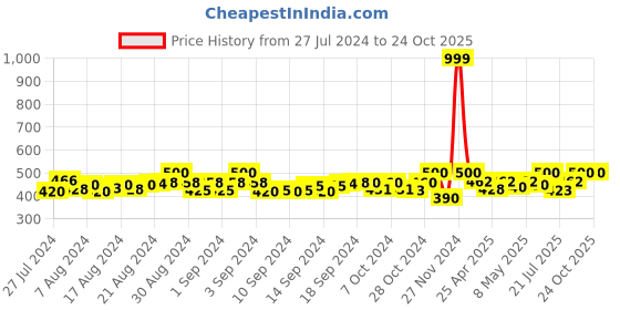 ajio.com bharatasya Bhsocks-150821-025 Striped Ankle-Length Socks bharatasya Price History Graph from 27 Jul 2024 to 22 Oct 2025