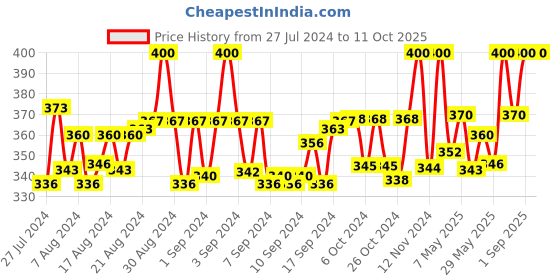 ajio.com bharatasya Bhsocks-161120-038 Embellished Low-Length Socks bharatasya Price History Graph from 27 Jul 2024 to 11 Oct 2025