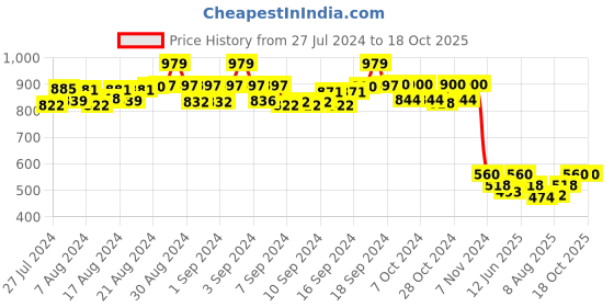 ajio.com bharatasya Bhsocks-201221-005 Textured Mid-Calf Length Socks bharatasya Price History Graph from 27 Jul 2024 to 16 Oct 2025