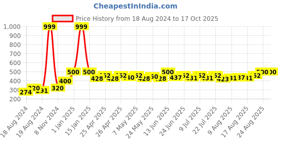 ajio.com bharatasya Cable-Knit Beanie Cap bharatasya Price History Graph from 18 Aug 2024 to 17 Oct 2025