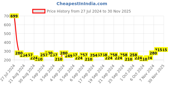 ajio.com bharatasya Cable-Knit Criss Cross Headband bharatasya Price History Graph from 27 Jul 2024 to 30 Nov 2025