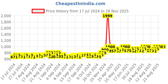 ajio.com bharatasya Cable Knit Woolen Beanie Cap with Muffler bharatasya Price History Graph from 17 Jul 2024 to 25 Nov 2025