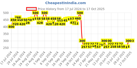 ajio.com bharatasya Camouflage Fur Beanie with Ribbed Hem bharatasya Price History Graph from 17 Jul 2024 to 16 Oct 2025