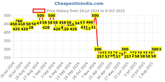 ajio.com bharatasya Camouflage Fur Beanie with Ribbed Hem bharatasya Price History Graph from 24 Jul 2024 to 9 Oct 2025