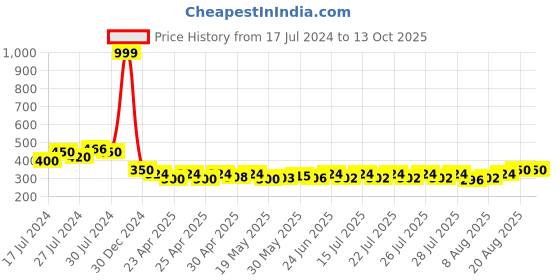 ajio.com bharatasya Chunky Soft Knit Pom Pom Cap bharatasya Price History Graph from 17 Jul 2024 to 13 Oct 2025