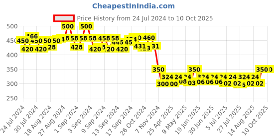 ajio.com bharatasya Chunky Soft Knit Pom Pom Cap bharatasya Price History Graph from 24 Jul 2024 to 10 Oct 2025