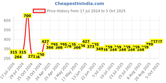 ajio.com bharatasya Colourblock Beanie Cap bharatasya Price History Graph from 17 Jul 2024 to 4 Oct 2025