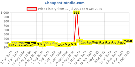 ajio.com bharatasya Colourblock Beanie with Pom-Pom bharatasya Price History Graph from 17 Jul 2024 to 4 Oct 2025