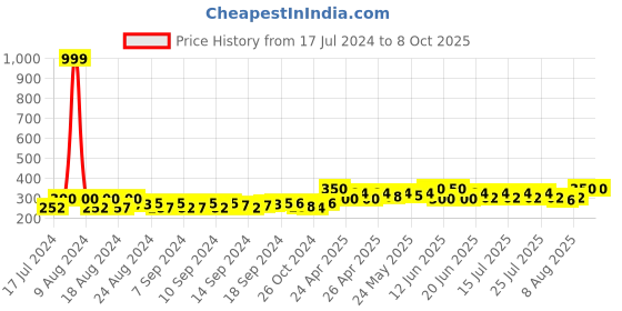 ajio.com bharatasya Colourblock Beanie with Pom-Pom bharatasya Price History Graph from 17 Jul 2024 to 4 Oct 2025