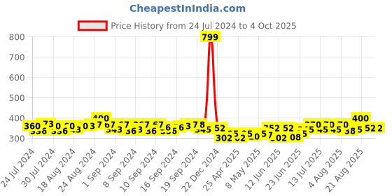 ajio.com bharatasya Colourblock Beret Cap bharatasya Price History Graph from 24 Jul 2024 to 4 Oct 2025