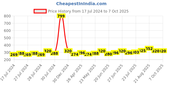 ajio.com bharatasya Colourblock Boho Beanie bharatasya Price History Graph from 17 Jul 2024 to 6 Oct 2025