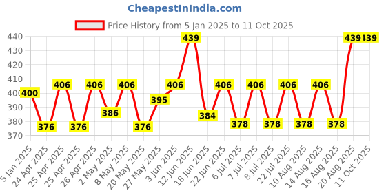 ajio.com bharatasya Colourblock Cap with Pom-Poms bharatasya Price History Graph from 5 Jan 2025 to 10 Oct 2025