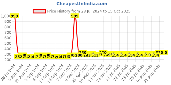 ajio.com bharatasya Colourblock Knitted Headwrap bharatasya Price History Graph from 28 Jul 2024 to 15 Oct 2025