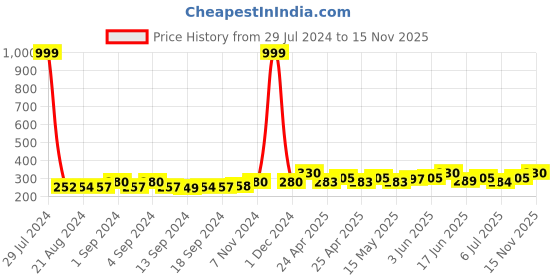 ajio.com bharatasya Colourblock Knitted Headwrap bharatasya Price History Graph from 29 Jul 2024 to 15 Nov 2025
