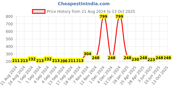 ajio.com bharatasya Colourblock Knitted Wool Head Band bharatasya Price History Graph from 21 Aug 2024 to 12 Oct 2025