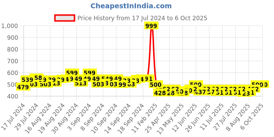 ajio.com bharatasya Combo of 2 Head Wraps bharatasya Price History Graph from 17 Jul 2024 to 4 Oct 2025