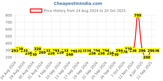 ajio.com bharatasya Floral Embossed Knitted Head Wrap bharatasya Price History Graph from 24 Aug 2024 to 20 Oct 2025