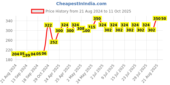 ajio.com bharatasya Geometric Pattern Beanies bharatasya Price History Graph from 21 Aug 2024 to 11 Oct 2025