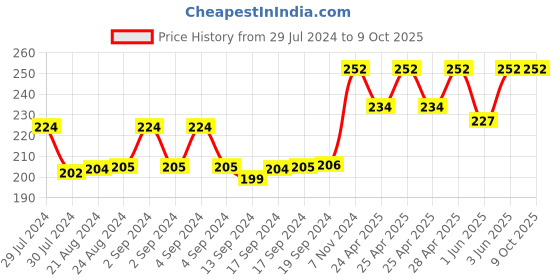 ajio.com bharatasya Geometric Pattern Cap bharatasya Price History Graph from 29 Jul 2024 to 9 Oct 2025