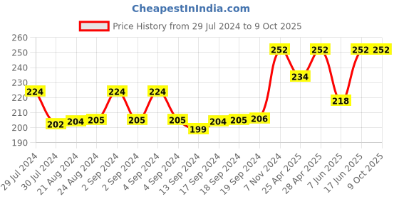 ajio.com bharatasya Geometric Pattern Cap bharatasya Price History Graph from 29 Jul 2024 to 9 Oct 2025