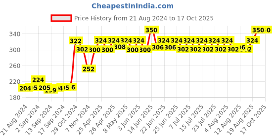 ajio.com bharatasya Geometric Pattern Headband Beanies bharatasya Price History Graph from 21 Aug 2024 to 17 Oct 2025