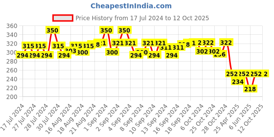 ajio.com bharatasya Geometric Print Head Wrap Cap bharatasya Price History Graph from 17 Jul 2024 to 12 Oct 2025