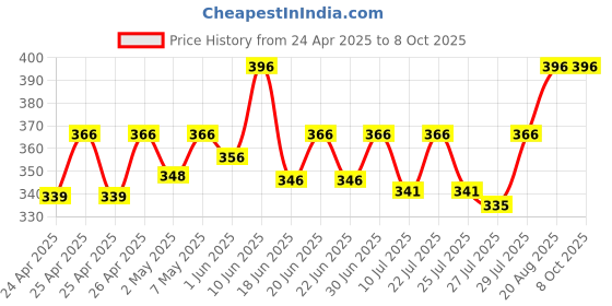 ajio.com bharatasya Geometric Print Knitted Wool Head Band bharatasya Price History Graph from 24 Apr 2025 to 7 Oct 2025