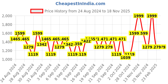 ajio.com bharatasya Girls Heathered Print Acrylic Stockings bharatasya Price History Graph from 24 Aug 2024 to 17 Nov 2025
