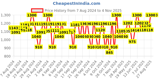 ajio.com bharatasya Girls Printed Sweatshirt with Ribbed Hems bharatasya Price History Graph from 7 Aug 2024 to 4 Nov 2025