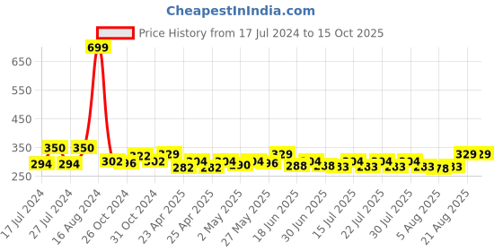 ajio.com bharatasya Handknitted Woolen Headband bharatasya Price History Graph from 17 Jul 2024 to 15 Oct 2025