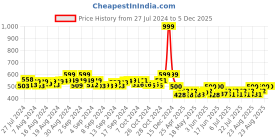 ajio.com bharatasya Head Band with Wrist Bands bharatasya Price History Graph from 27 Jul 2024 to 4 Dec 2025