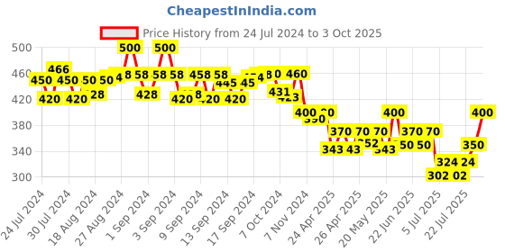 ajio.com bharatasya Heathered Beanie bharatasya Price History Graph from 24 Jul 2024 to 3 Oct 2025