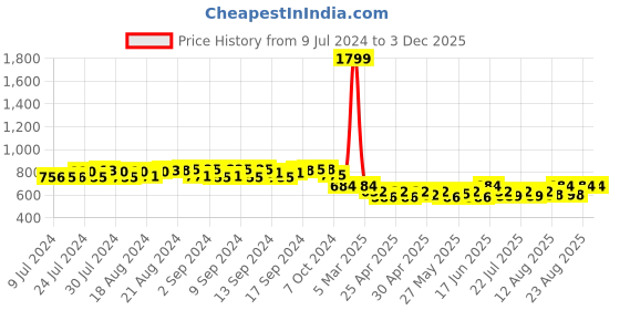 ajio.com bharatasya Heathered Beanie & Muffler Set bharatasya Price History Graph from 9 Jul 2024 to 2 Dec 2025