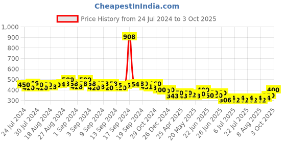 ajio.com bharatasya Heathered Beanie Cap bharatasya Price History Graph from 24 Jul 2024 to 3 Oct 2025