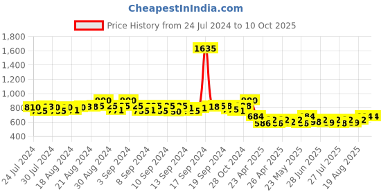 ajio.com bharatasya Heathered Beanie with Muffler bharatasya Price History Graph from 24 Jul 2024 to 10 Oct 2025
