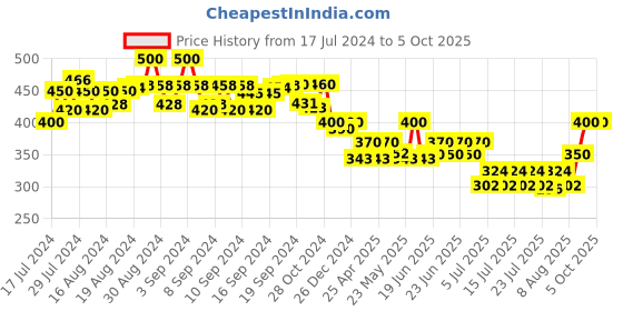 ajio.com bharatasya Heathered Beanie with Ponytail Hole bharatasya Price History Graph from 17 Jul 2024 to 4 Oct 2025