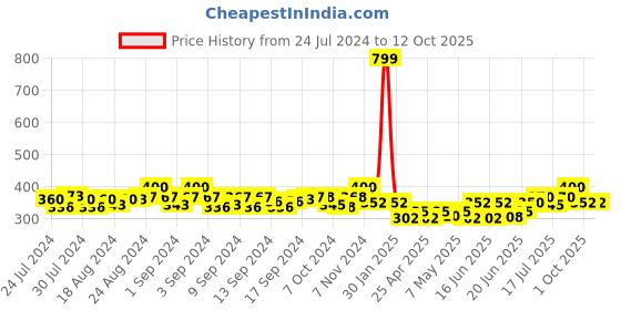 ajio.com bharatasya Heathered Beret Cap bharatasya Price History Graph from 24 Jul 2024 to 12 Oct 2025