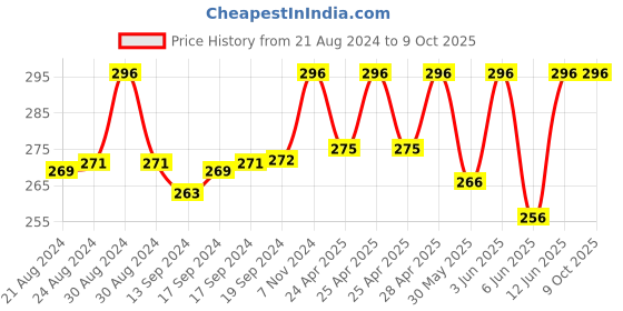 ajio.com bharatasya Heathered Cap bharatasya Price History Graph from 21 Aug 2024 to 8 Oct 2025